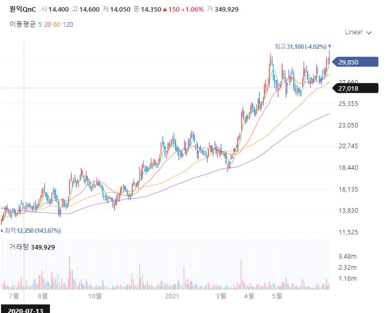 원익QnC 실적 및 전망 주가차트