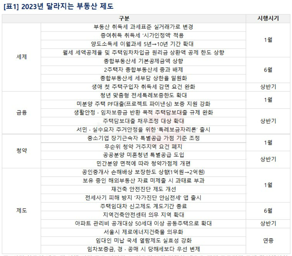 [표1]2023_달라지는_부동산_제도