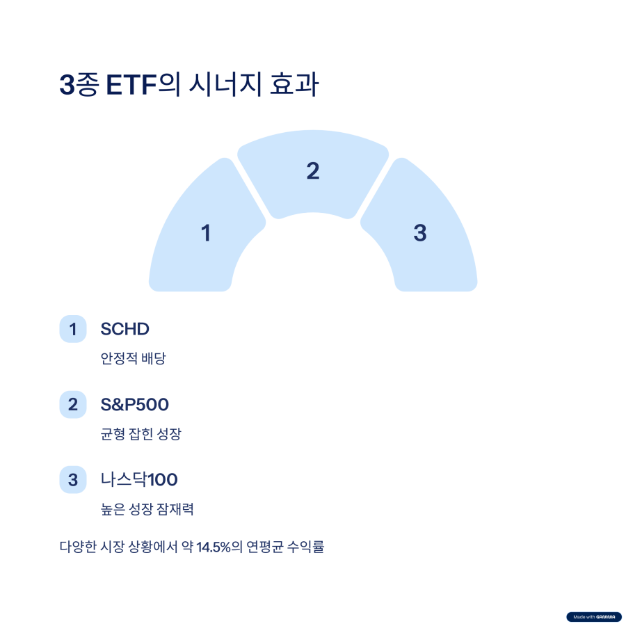 SHCD,snp500,나스닥100 분산투자 시너지효과