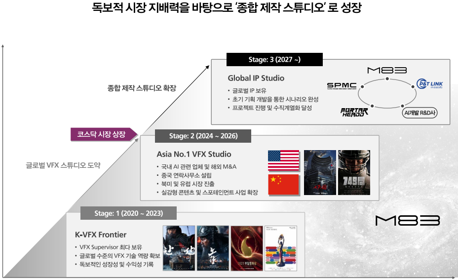 엠83 기술역량