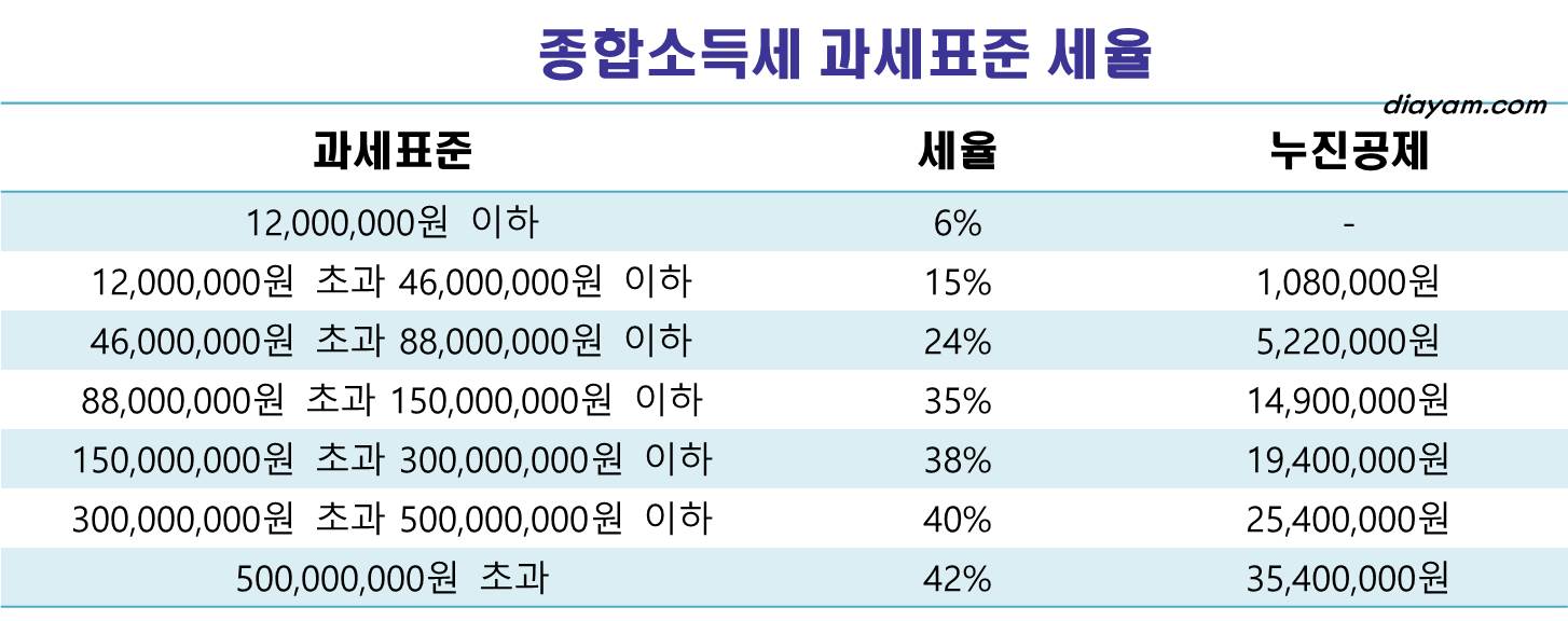 종소세 과세표준 세율(표)