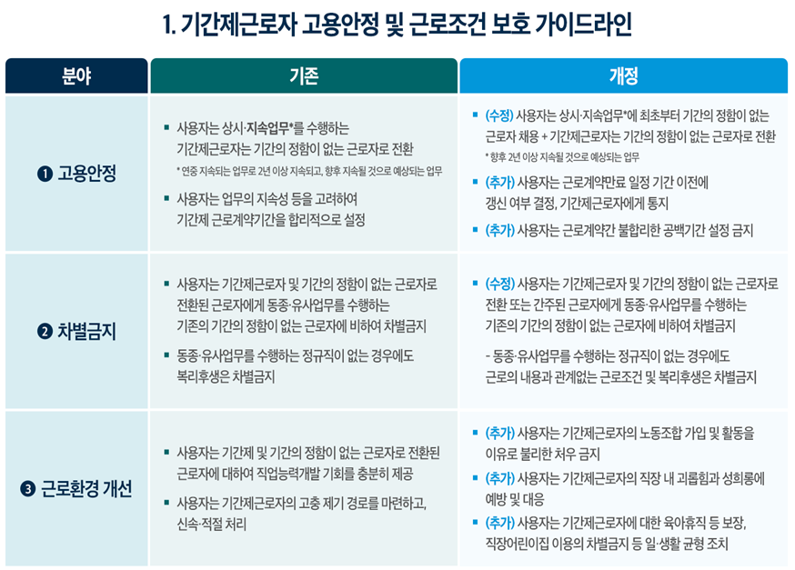  고용노동부-기간제 근로자 고용안정 및 근로조건 보호 가이드라인[2020.11]