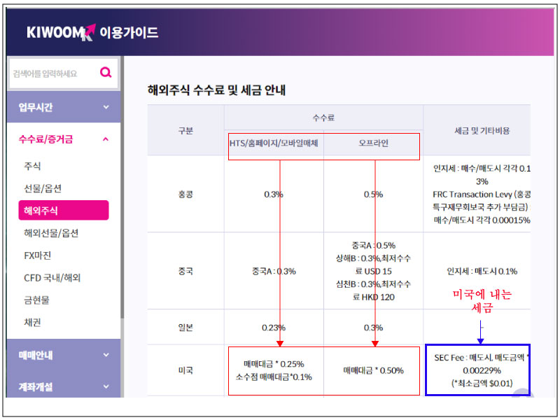 해외주식 매도시 내는 거래수수료 및 세금 안내