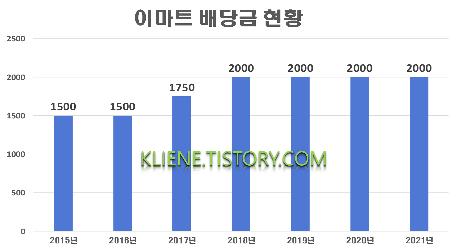  이마트 배당금(2021년)