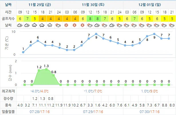 11월 29일 기준 더헤븐cc 날씨 안내