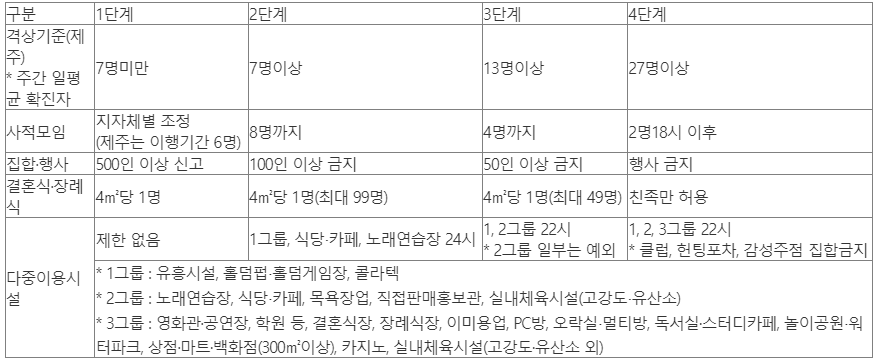  7월1일부터 시행되는 제주형 사회적 거리두기 개편안 요약정리