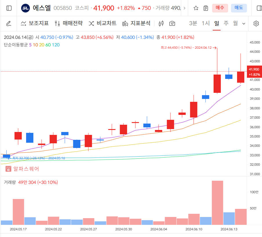 에스엘 일봉차트