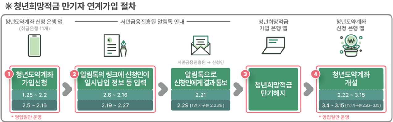 청년도약계좌 환승 신청