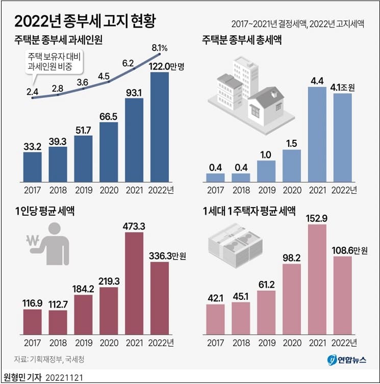  올해 주택분 종합부동산세 고지 인원 122만명...세액 4조1천억원