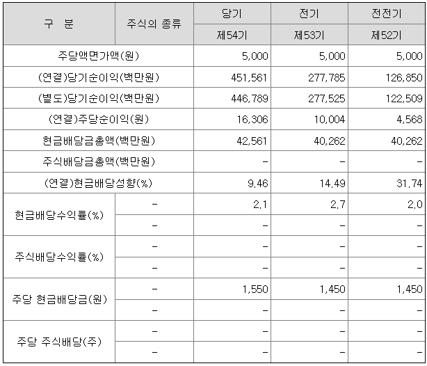 LS 지주회사 2022년 배당금 - 1550원