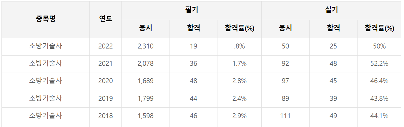 소방기술사