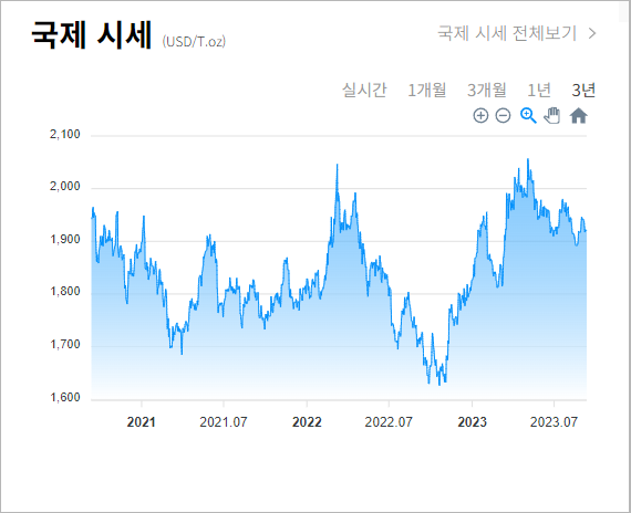 국제 금시세
