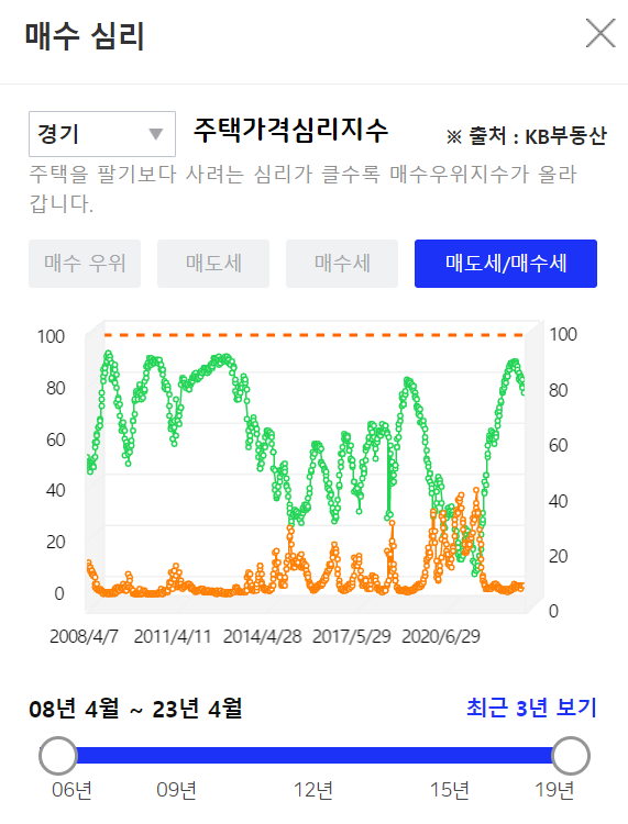 아실주택가격심리지수