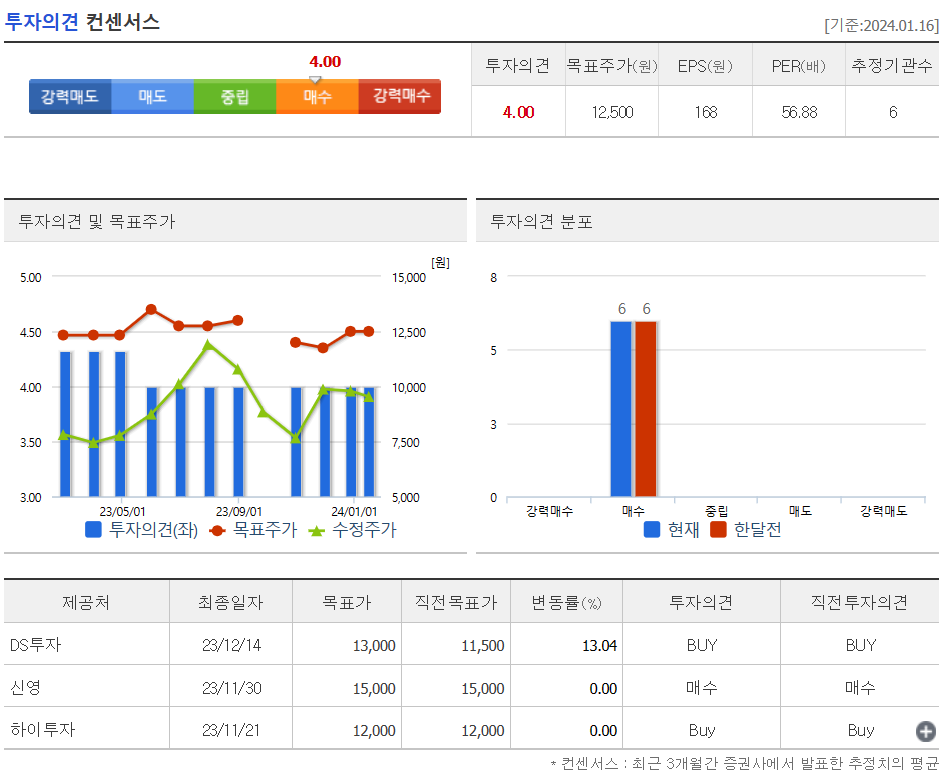 투자의견