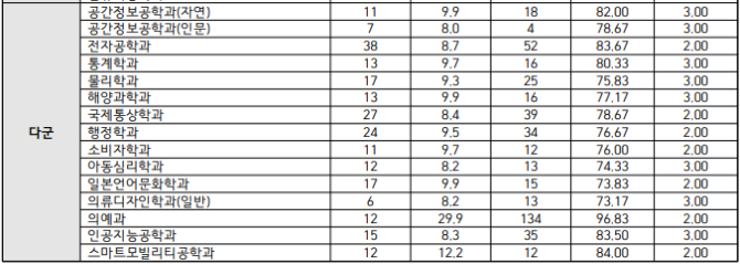 인하대 정시등급: 일반 다군 - 2
