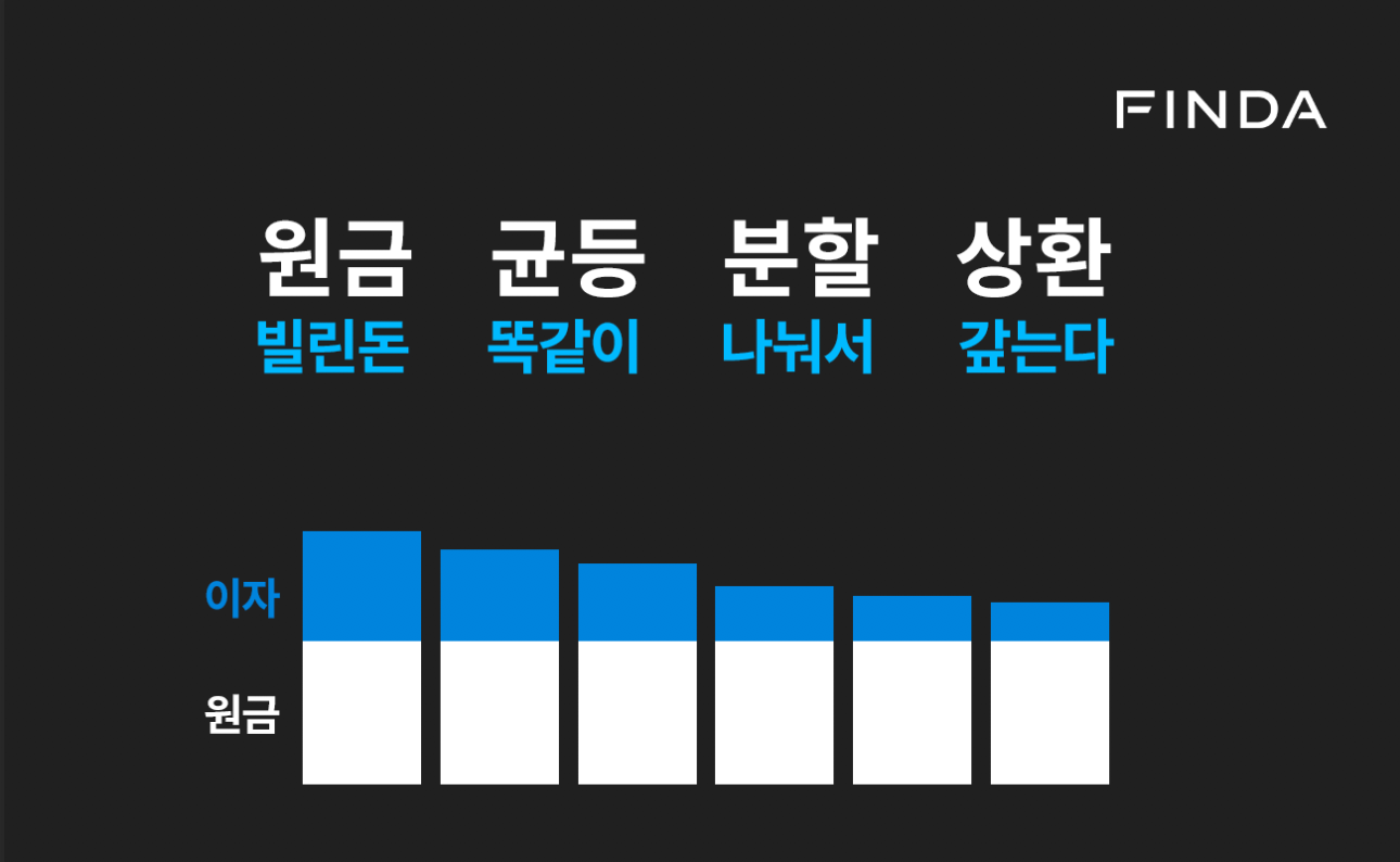 원금균등분할상환