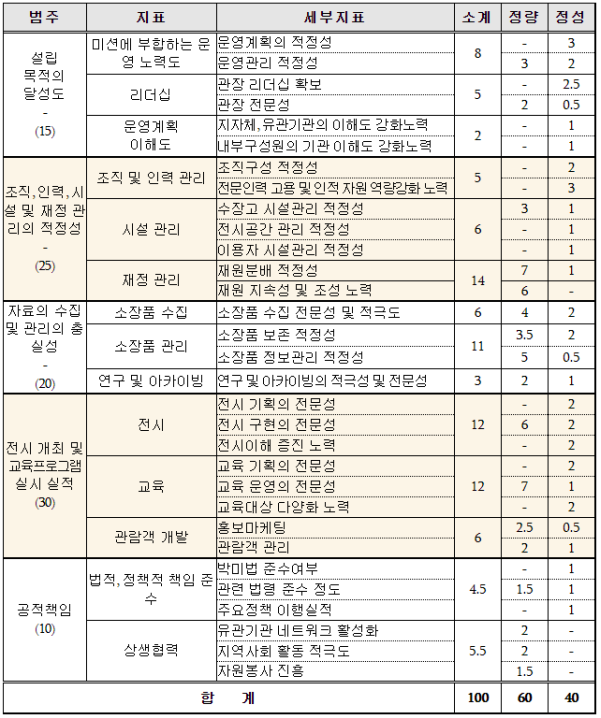 평가인증 지표체계