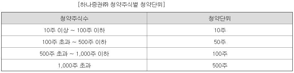 LG CNS 청약단위