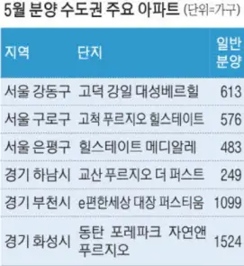 5월 서울·수도권 공공분양 캘린더