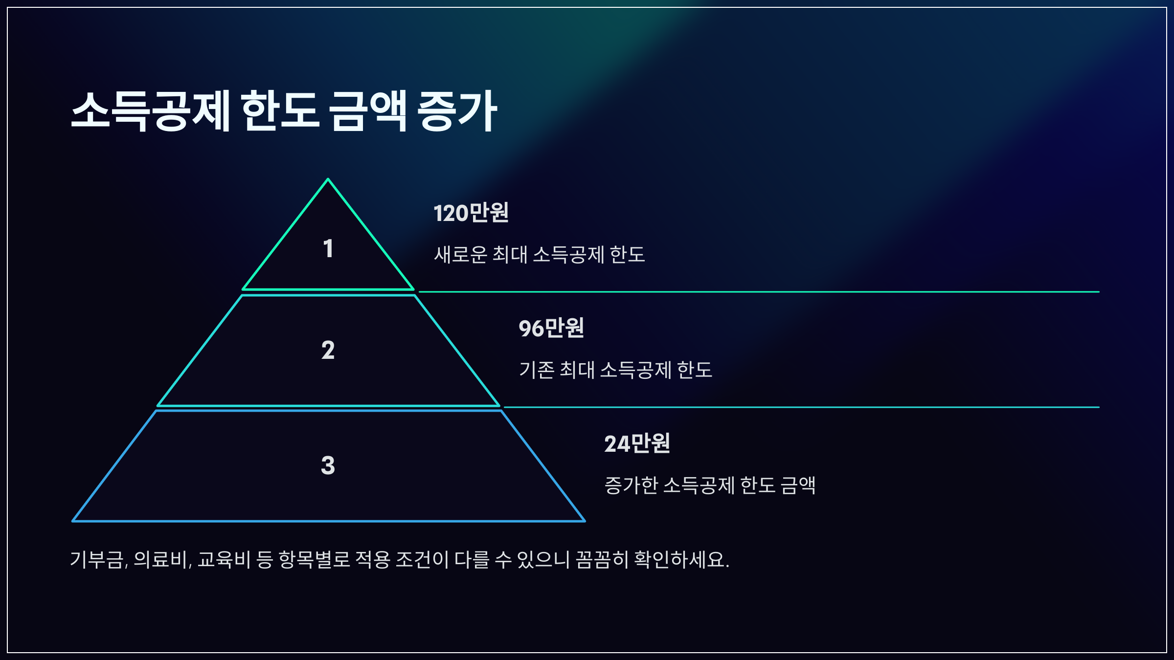 소득공제 한도 금액 증가