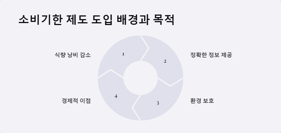 식품보관