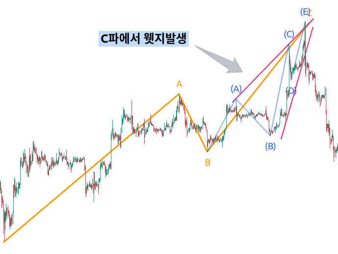 그림은 2022년 12월경 비트코인 차트에서 발생한 웻지패턴의 예시입니다. 그림은 ABC파동 중 C파에서 웻지패턴이 발생한 경우로&#44; 웻지패턴에 대한 세부파동은&#44; 5-3-5-3-5의 형태임을 볼 수 있습니다. 쐐기의 하단 추세선을 강하게 돌파하면서 가격이 크게 떨어졌음을 볼 수 있습니다.