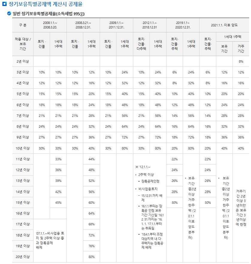 양도소득세 장기특별공제액 계산시 공제율