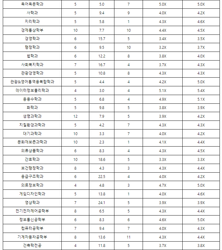 공주대 학생부종합전형 결과2