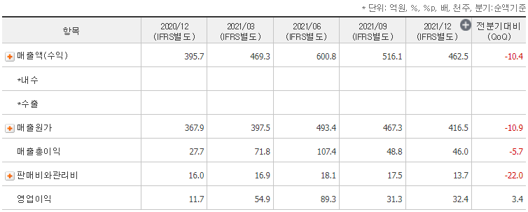 문배철강 분기 실적 표