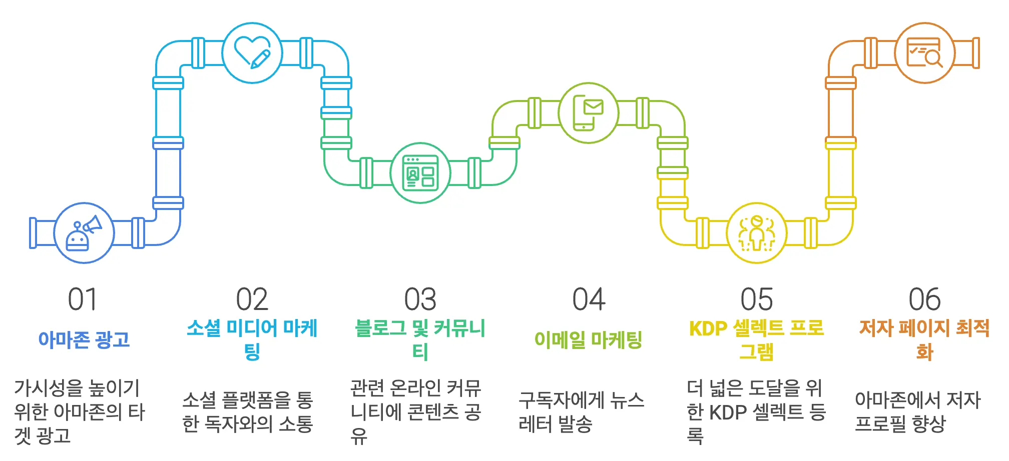 아마존 KDP 효과적 마케티 전략 시각화 이미지