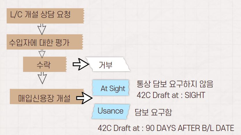  신용장(L/C)개설 신청에 대한 은행의 동의 여부 확인