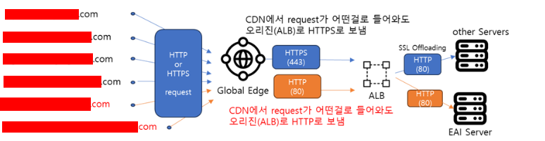 [Ncloud] CDN 서비스인 Global Edge의 Match Protocol 미지원으로 인한 문제점