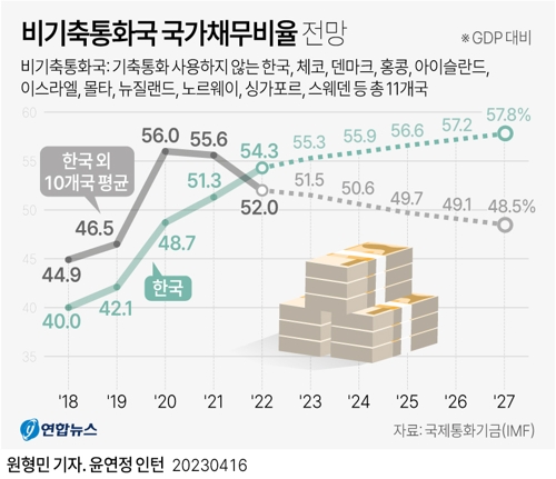 비기축통화국 구가채무비율 전망