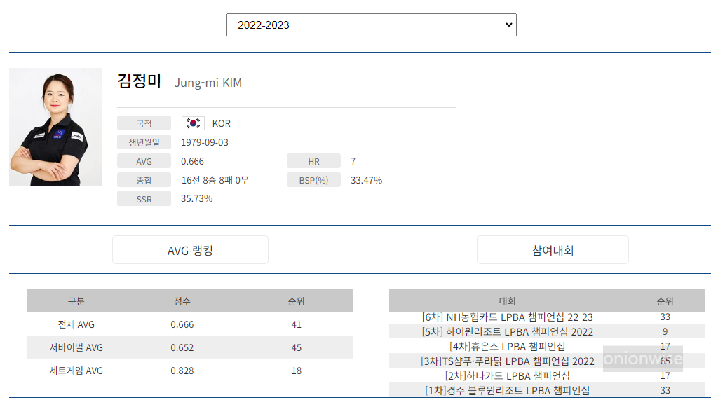 프로당구 2022-23 시즌, 김정미 당구선수 LPBA투어 경기지표
프로당구 2022-23 시즌, 김정미 당구선수 LPBA투어 경기지표