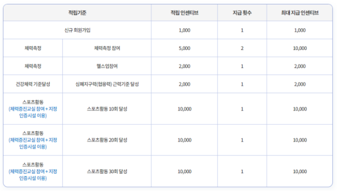 국민체력 100 신청 방법 및 조건 운동하고 돈 받자! - 스포츠활동 인센티브 적립 기준 - 모든 영역 국민체력 100 신청 방법 및 조건 운동하고 돈 받자! - 스포츠활동 인센티브 적립 기준 - 모든 영역