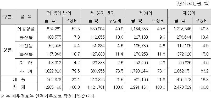 상품별 비율