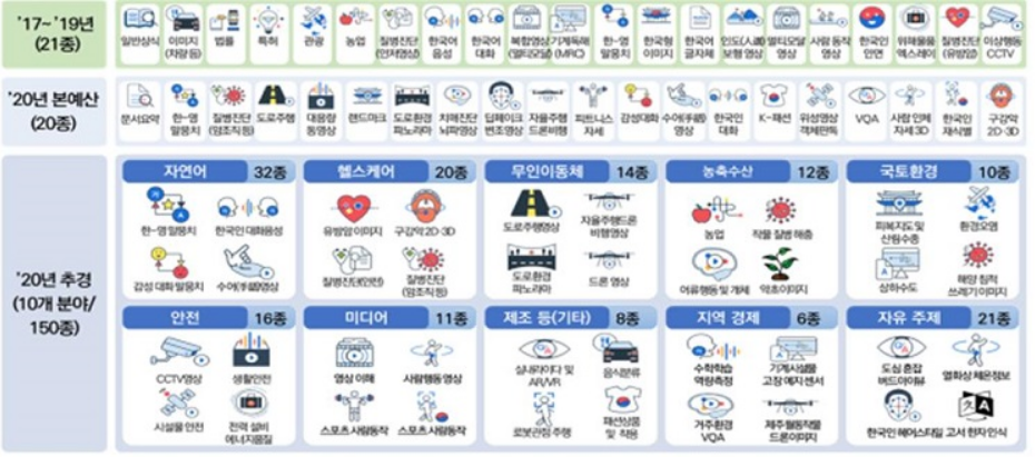  데이터 댐 통해 데이터, 인공지능 강국 도약 한다!