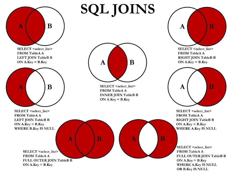 sql joins라고 적혀 있고 각각의 조인 방법에 따라 취득하는 데이터를 그림으로 나타내고 있다.