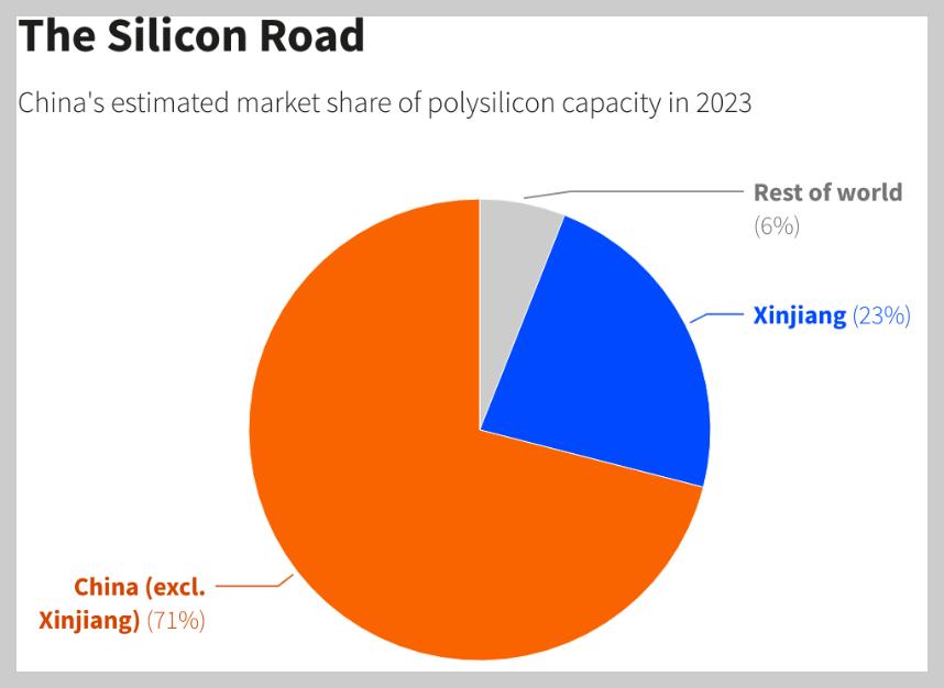 2023년 기준 태양광패널 핵심원료인 폴리실리콘 중국 생산비중