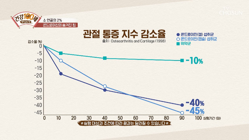 연령대별 콘드로이친 변화1