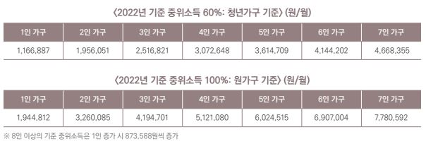 청년월세지원 기준 중위소득