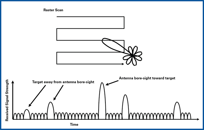 래스터 스캔을 이용한 이차원 스캔 패턴과 수신 신호의 세기