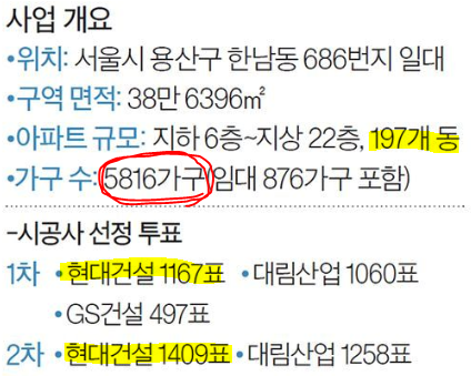  한남3구역 현대건설이 따냈다, 사업비 7조 역대급 재개발