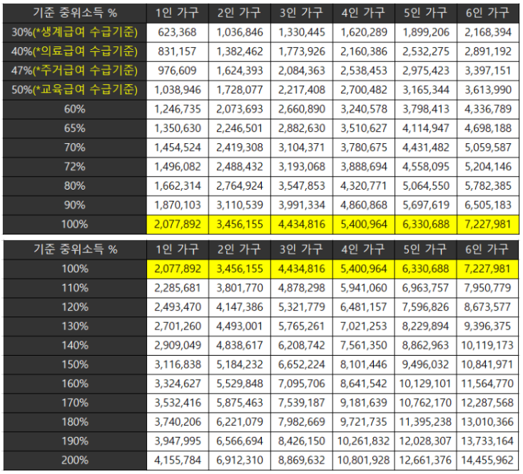 2023기준 중위소득 100%&#44; 150%