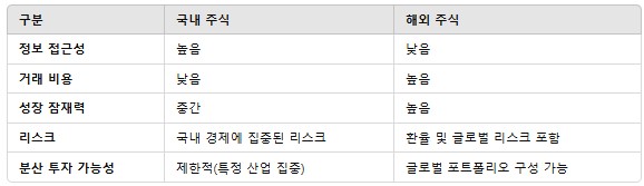 국내 주식 vs 해외 주식: 어디에 투자해야 할까?