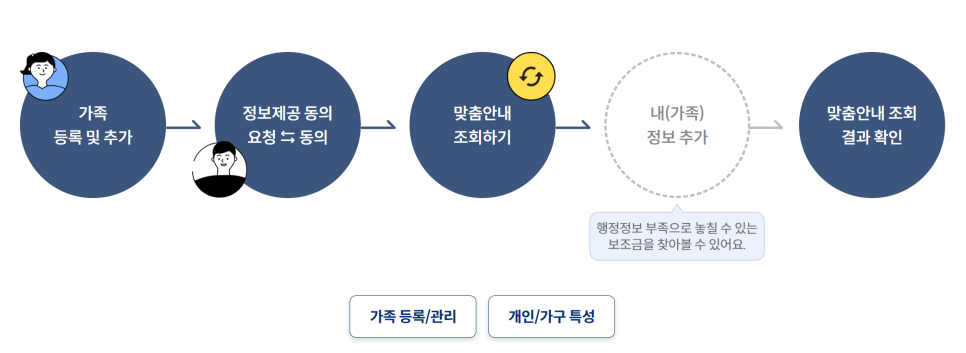 보조금24 이용방법 총정리