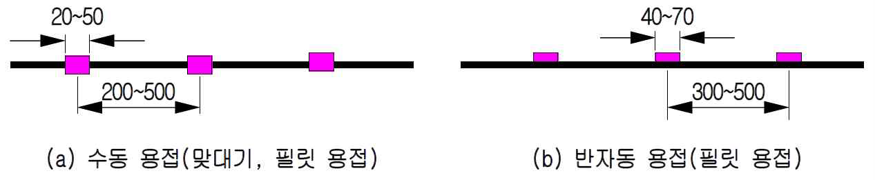 가용접부의 용접 길이와 피치