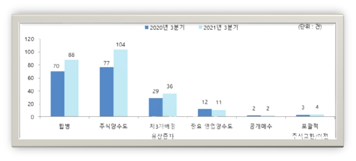  국내 M&A 트렌드 변화 / 바이오ㆍ의약 → 부품ㆍ소재ㆍ화학 / 거래건수 및 금액 모두 증가