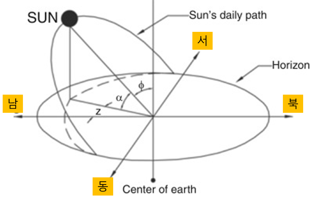태양의 일주 운동, 태양은 동쪽에서 떠서 남쪽을 지나 서쪽으로 진다.