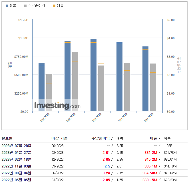 크록스-실적